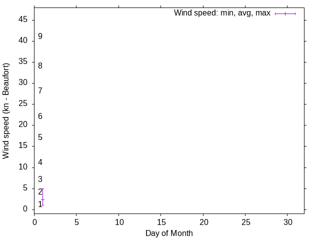 Monthly wind variation chart
