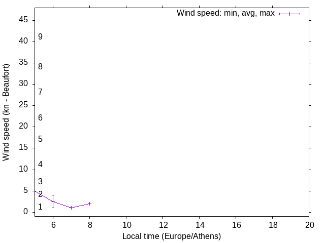 Daily wind variation chart