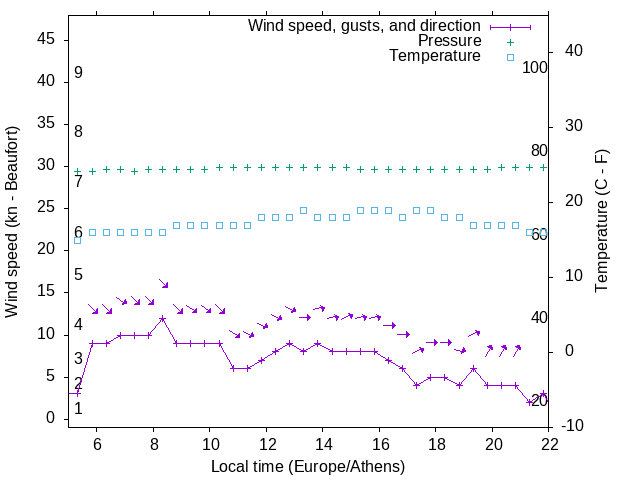 Weather graph