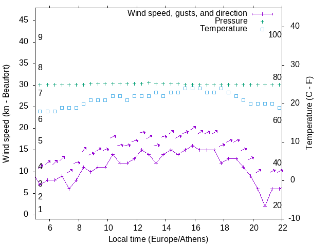 Weather graph