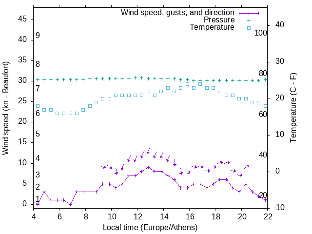 Weather graph