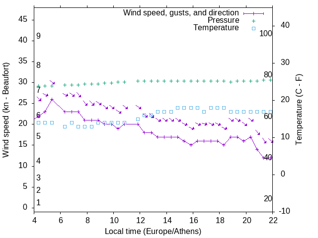 Weather graph