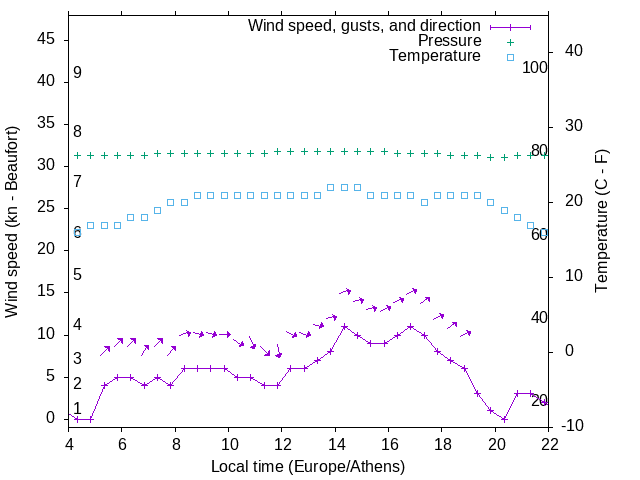 Weather graph