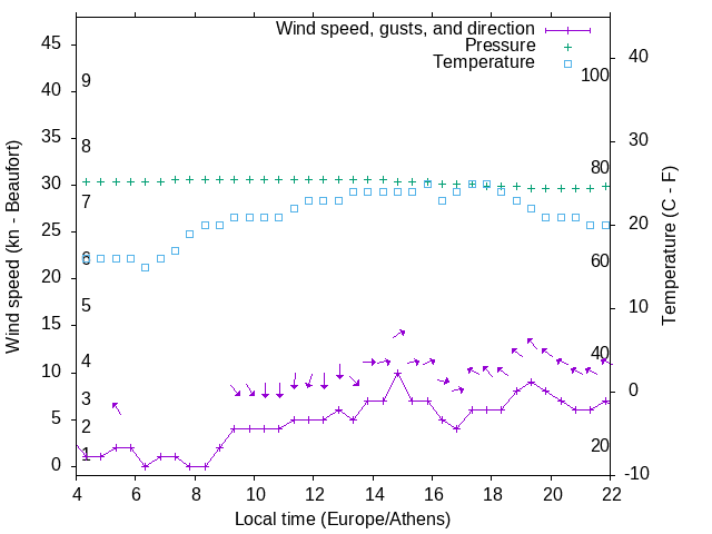 Weather graph