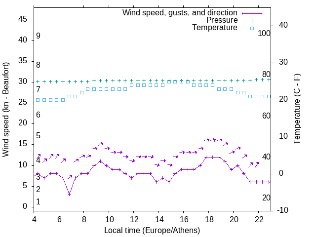 Weather graph