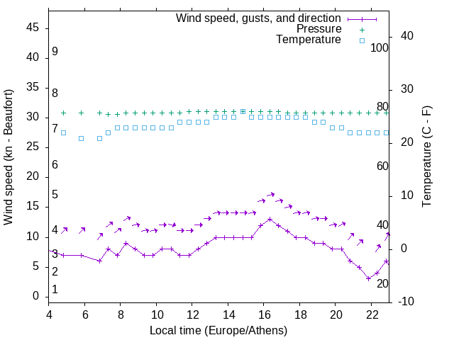 Weather graph