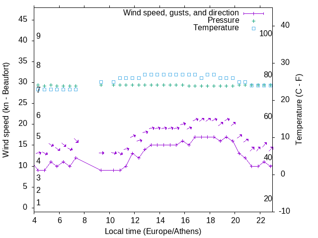 Weather graph