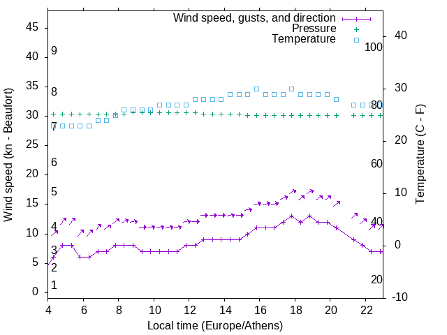 Weather graph