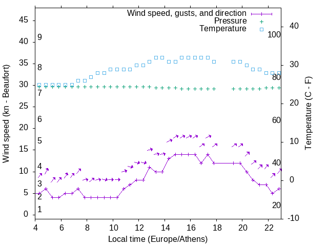 Weather graph