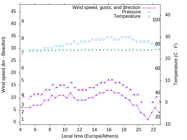 Weather graph