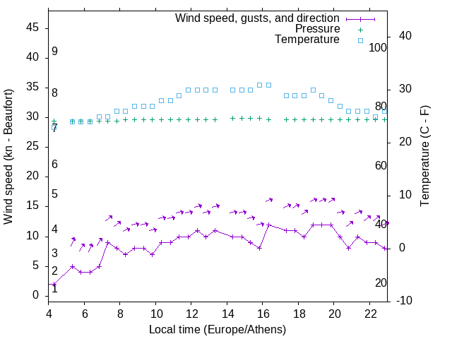 Weather graph