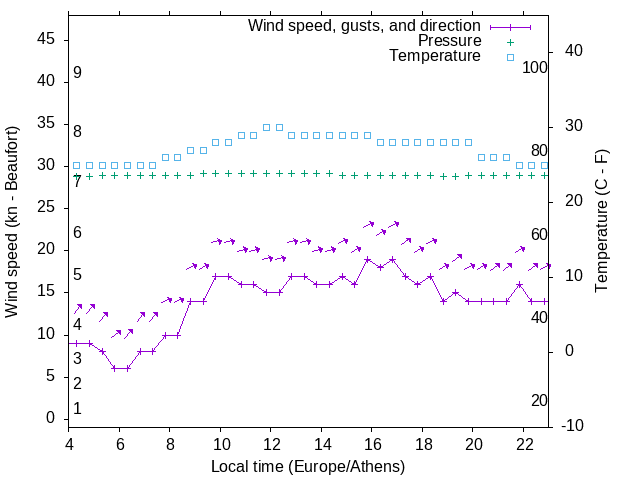 Weather graph