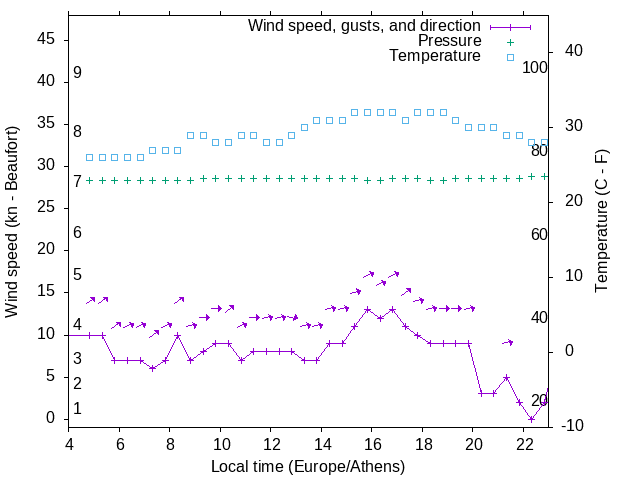 Weather graph