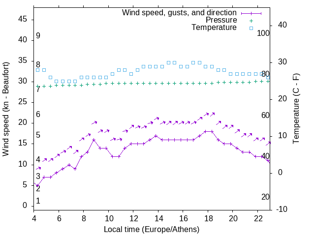 Weather graph