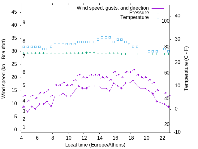 Weather graph