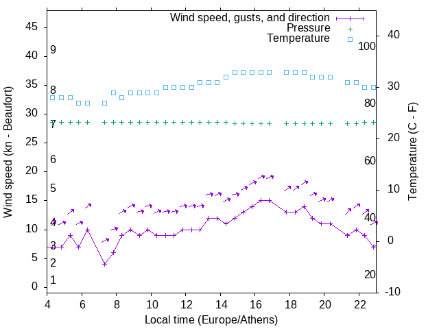 Weather graph