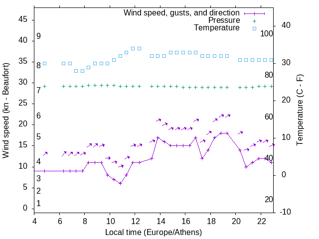 Weather graph