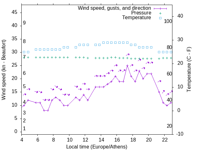 Weather graph