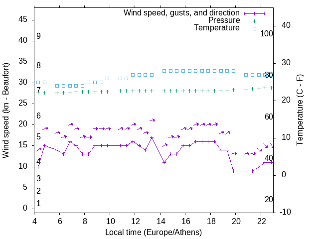 Weather graph