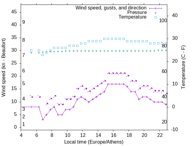 Weather graph