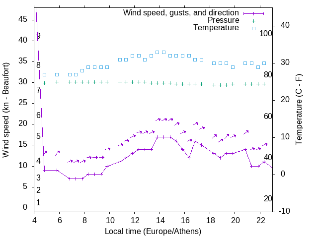 Weather graph