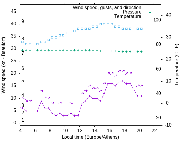 Weather graph