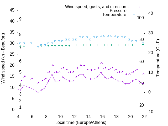 Weather graph