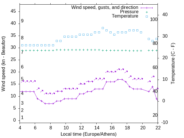 Weather graph