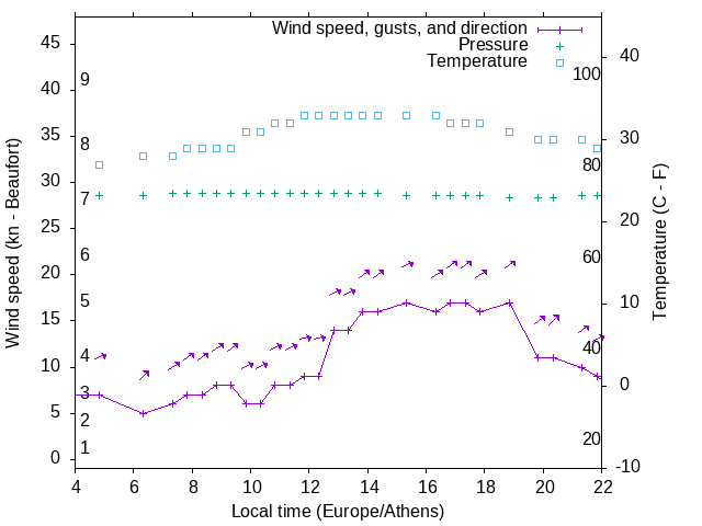 Weather graph