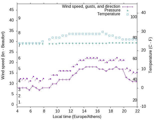 Weather graph