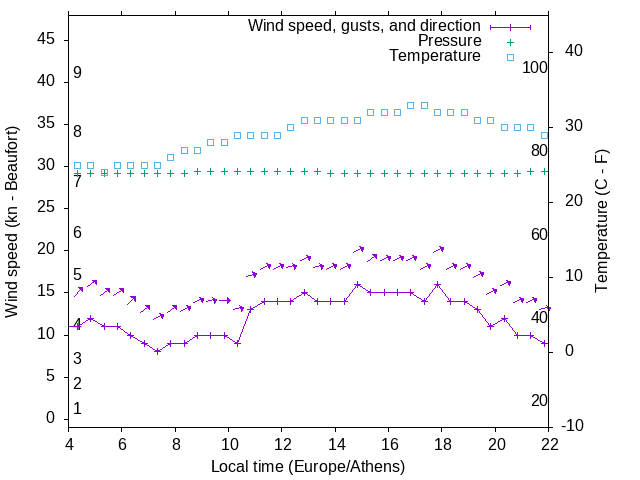 Weather graph