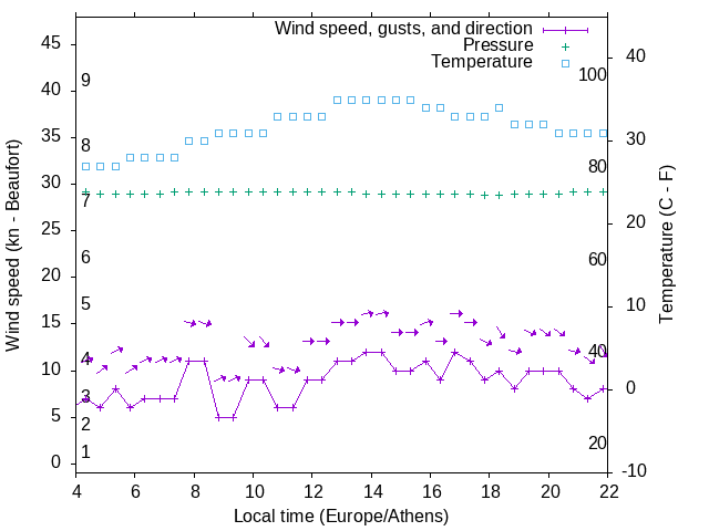 Weather graph