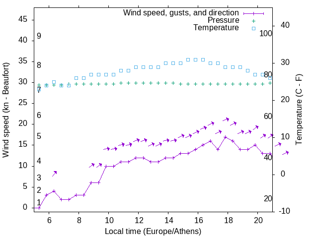Weather graph
