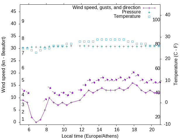 Weather graph