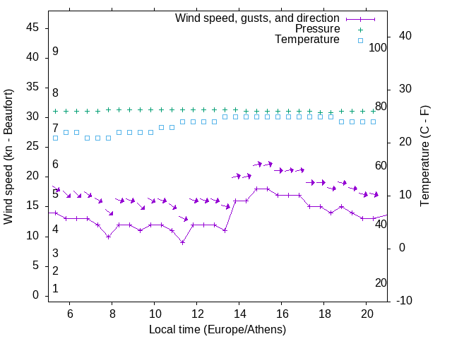 Weather graph