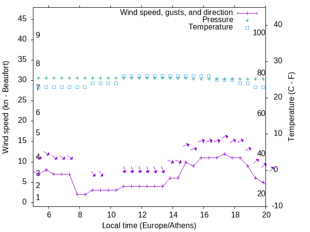 Weather graph