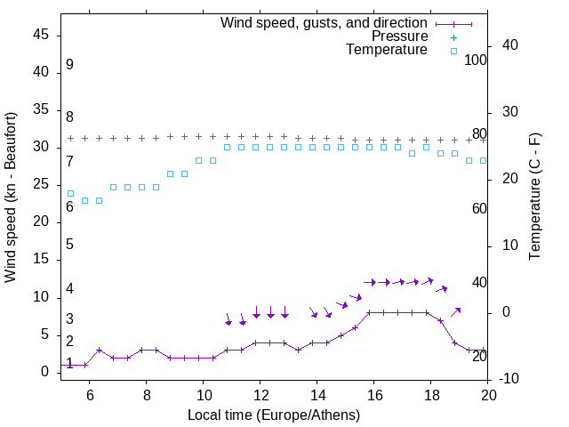 Weather graph
