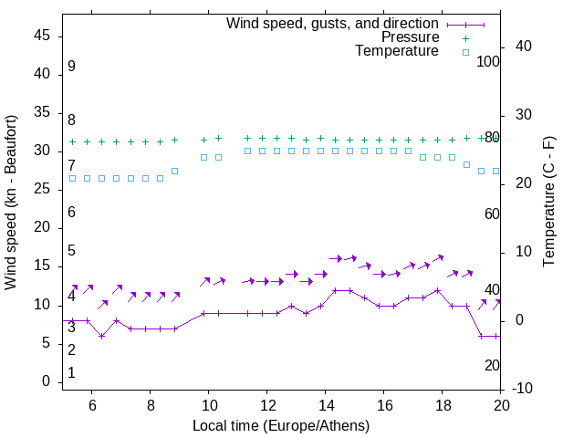 Weather graph