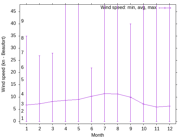 Wind wind trends over the year