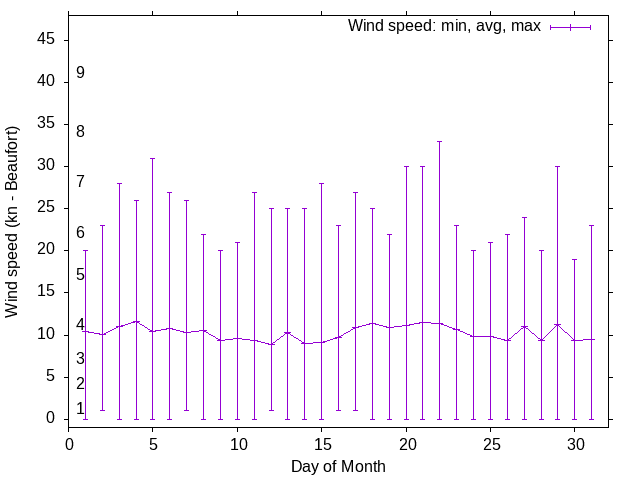 Monthly wind variation chart