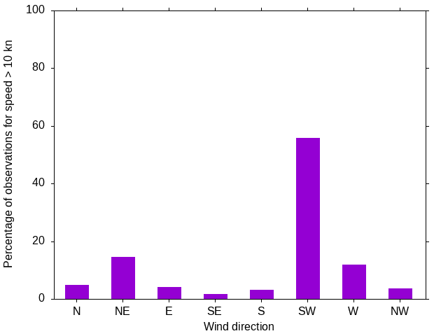 Monthly wind direction chart