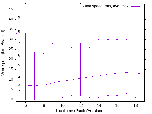 Daily wind variation chart