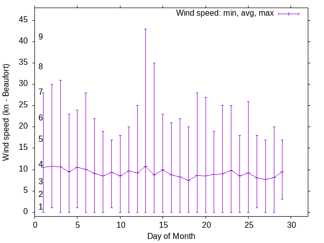 Monthly wind variation chart