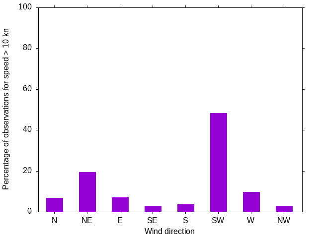 Monthly wind direction chart