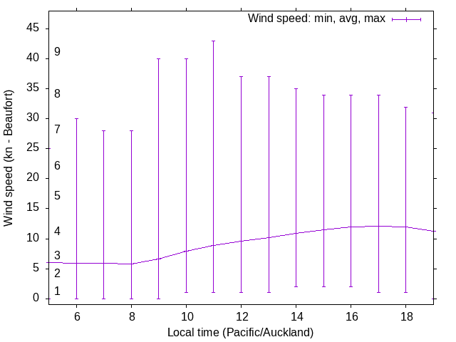 Daily wind variation chart