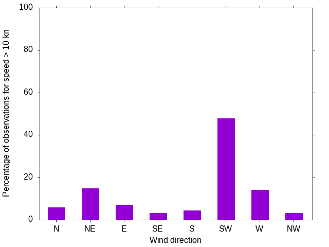 Monthly wind direction chart