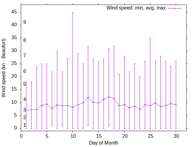 Monthly wind variation chart