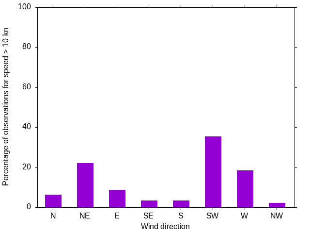 Monthly wind direction chart