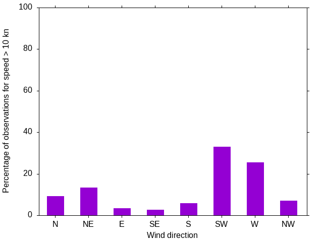 Monthly wind direction chart