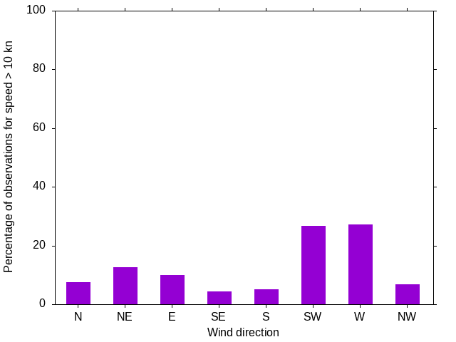 Monthly wind direction chart